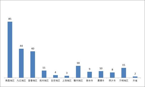 '十四年江西省女子勞教所迫害法輪功學員人數統計'