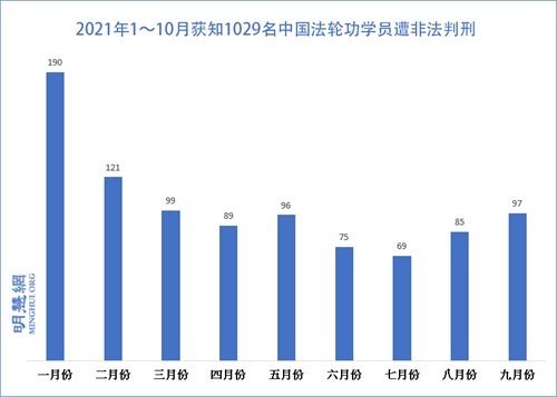 圖1：2021年1～10月獲知1029名中國法輪功學員遭非法判刑