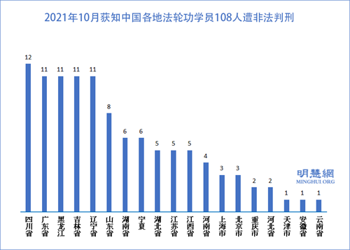 圖3：2021年10月獲知中國各地法輪功學員108人遭非法判刑