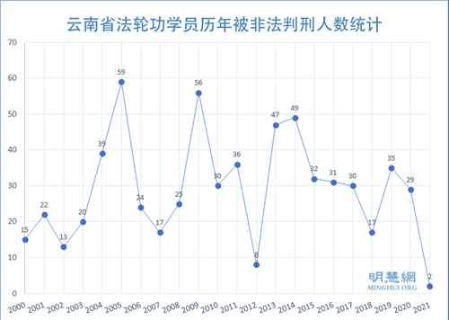 圖：雲南省法輪功學員歷年被非法判刑人數統計