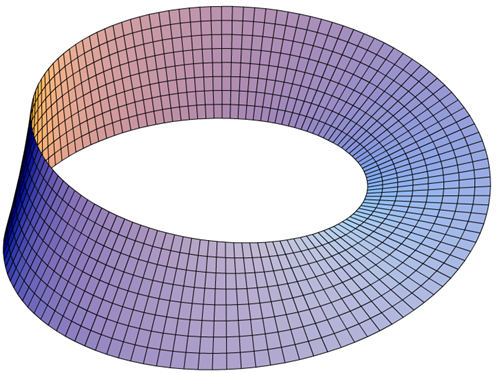 圖例：莫比烏斯環，是一種只有一個表面和一條邊界的曲面。
