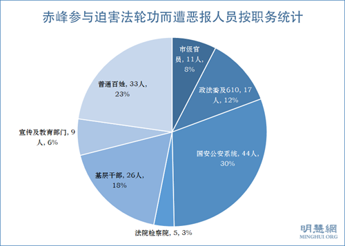 圖1：赤峰參與迫害法輪功而遭惡報人員按職務統計