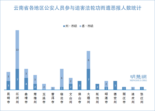 圖1：雲南省各地區公安人員參與迫害法輪功而遭惡報人數統計
