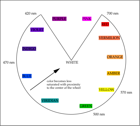 圖例：非閉合色輪理論示意圖，最上方的兩種紫紅類顏色在光譜中可見光的420nm（納米）至700nm間沒有單獨的波長，被置於自然光譜色群體的範圍之外。