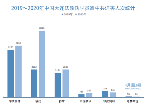 圖1：2019～2020年中國大連法輪功學員遭中共迫害人次統計