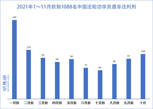 圖1：2021年1～11月獲知1088名中國法輪功學員遭非法判刑