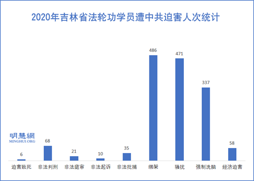圖1：2020年吉林省法輪功學員遭中共迫害人次統計