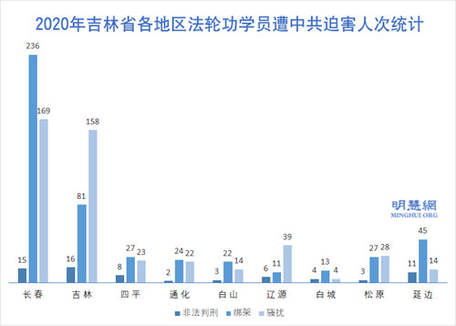 圖2：2020年吉林省各地區法輪功學員遭中共迫害人次統計
