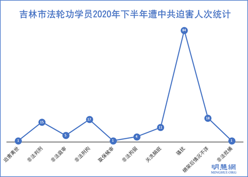 圖1：吉林市法輪功學員2020年下半年遭中共迫害人次統計