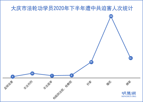 圖1：大慶市法輪功學員2020年下半年遭中共迫害人次統計