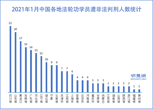 圖2：2021年1月中國各地法輪功學員遭非法判刑人數統計