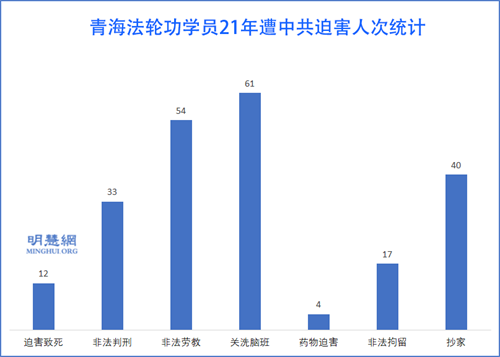 圖：青海法輪功學員21年遭中共迫害人次統計