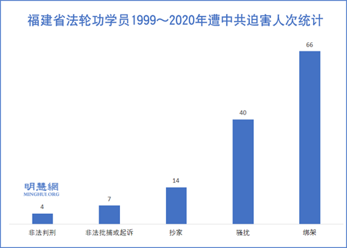 圖1：福建省法輪功學員1999～2020年遭中共迫害人次統計