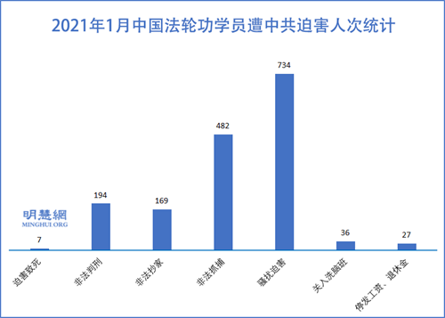 圖1：2021年1月中國法輪功學員遭中共迫害人次統計