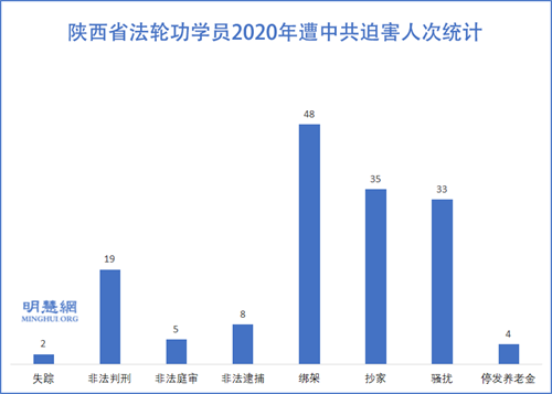 圖：陝西省法輪功學員2020年遭中共迫害人次統計
