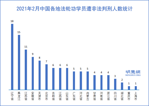 圖2：2021年2月中國各地法輪功學員遭非法判刑人數統計