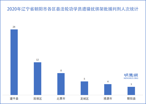 圖：2020年遼寧省朝陽市各區縣法輪功學員遭騷擾綁架批捕判刑人次統計