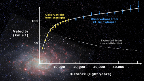 '星系中恆星的速度統計曲線（彩色實線為實際觀測值、白色虛線為基於可見物質的理論值）'