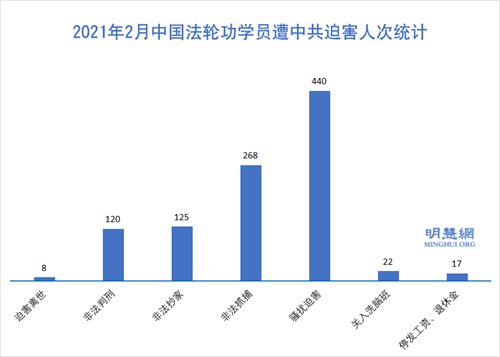圖1：2021年2月中國法輪功學員遭中共迫害人次統計