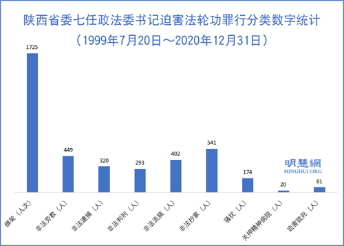 圖1：陝西省委七任政法委書記迫害法輪功罪行分類數字統計（1999年7月20日～2020年12月31日）