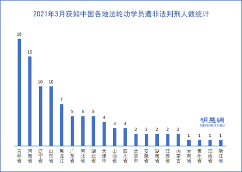 圖2：2021年3月獲知中國各地法輪功學員遭非法判刑人數統計