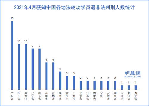 圖2：2021年4月獲知中國各地法輪功學員遭非法判刑人數統計