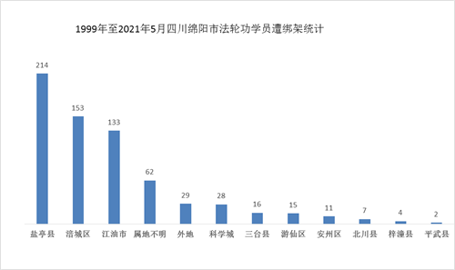 '圖1：1999年～2021年5月綿陽市法輪功學員遭綁架統計'