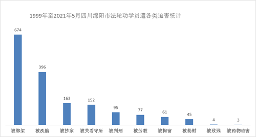 '圖2：1999年～2021年5月綿陽市法輪功學員遭各類迫害統計'