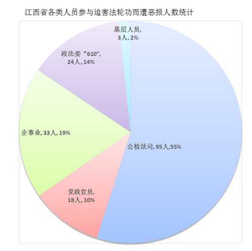 '圖1：江西省各類人員參與迫害法輪功而遭惡報人數統計'