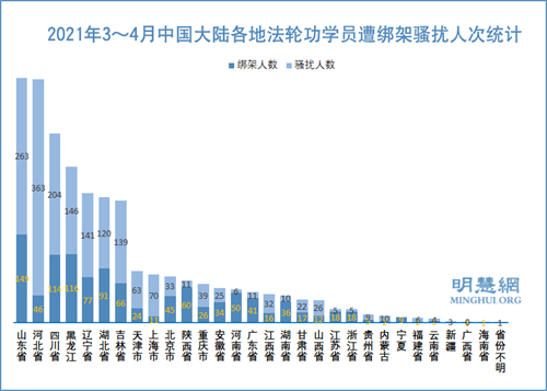 圖1：2021年3～4月中國大陸各地法輪功學員遭綁架騷擾人次統計
