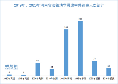 圖1：2019年、2020年河南省法輪功學員遭中共迫害人次統計