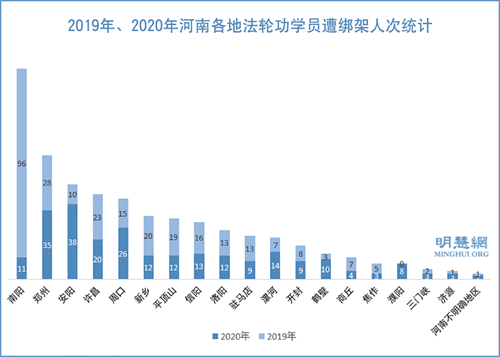 圖2：2019年、2020年河南各地法輪功學員遭綁架人次統計
