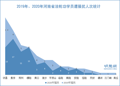 圖3：2019年、2020年河南省法輪功學員遭騷擾人次統計