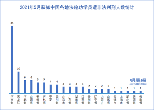 圖2：2021年5月獲知中國各地法輪功學員遭非法判刑人數統計
