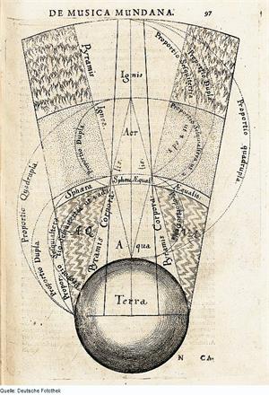 圖：四大元素在宏觀宇宙空間的示意圖，由英國學者弗拉德（Robert Fludd）繪製於1617年。圖示以地球為基準，由內而外逐層標示了土（Terra，即圖中最下方的地球）、水（Aqua）、氣（Aer）、火（Ignis）四大元素在太空中的範圍與順序【註﹕四元素的排序在不同的理論與層次中會有所不同】。古典元素宇宙觀在古代音樂和美術理論中曾長久盛行，此圖將其注入了音樂的和聲學中，描繪了音樂通過四元素特定的聲學結構能做到對自然和宇宙的表達。