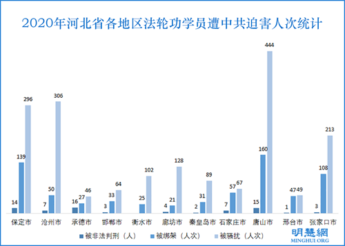 圖：2020年河北省各地區法輪功學員遭中共迫害人次統計