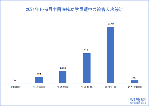 圖1：2021年1～6月中國法輪功學員遭中共迫害人次統計