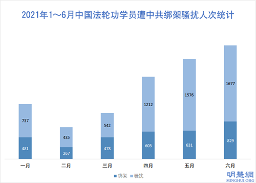 圖2：2021年1～6月中國法輪功學員遭中共綁架騷擾人次統計