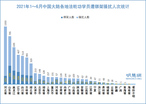圖：2021年1～6月中國大陸各地法輪功學員遭綁架騷擾人次統計