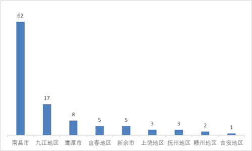 '圖2：2021年1～6月江西省各地區法輪功學員遭中共迫害人次統計'