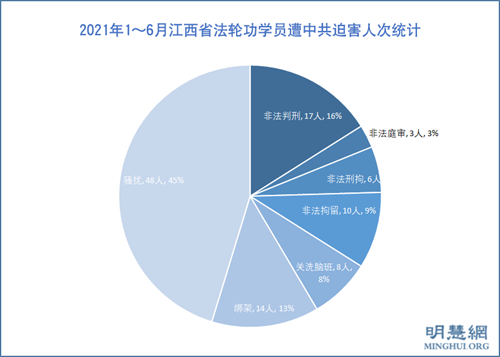 圖1：2021年1～6月江西省法輪功學員遭中共迫害人次統計