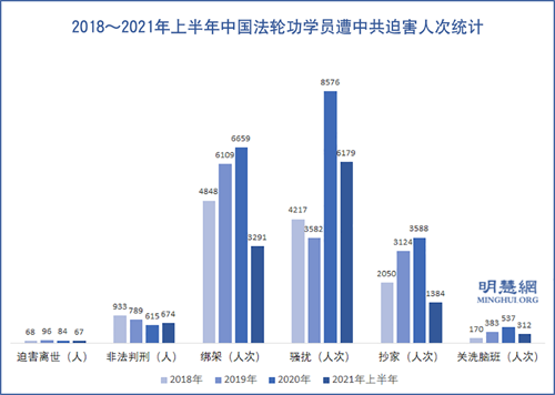 圖：2018～2021年上半年中國法輪功學員遭中共迫害人次統計