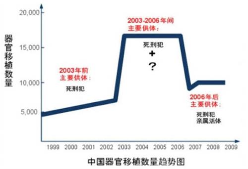 圖：2003-2006年間器官移植數量暴增，中國成為器官移植大國