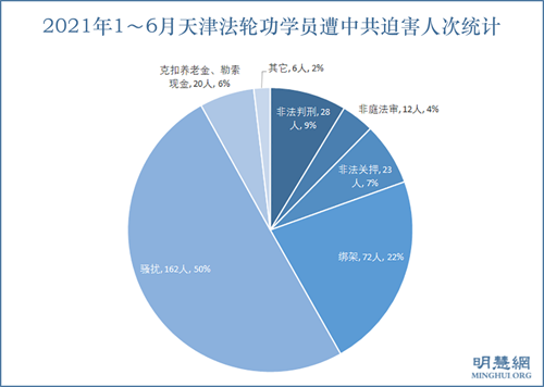 圖1：2021年1～6月天津法輪功學員遭中共迫害人次統計