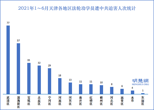圖2：2021年1～6月天津各地區法輪功學員遭中共迫害人次統計
