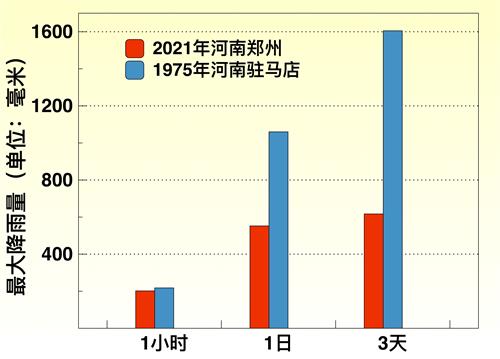 圖3：對比2021年鄭州以及1975年駐馬店市的最高降雨量，可以看出鄭州洪災並沒有打破46年前的記錄。（大紀元製圖）