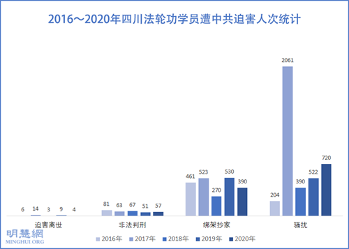 圖：2016～2020年四川法輪功學員遭中共迫害人次統計