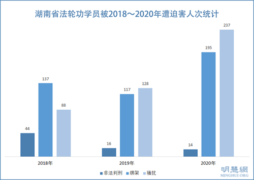 圖：湖南省法輪功學員被2018～2020年遭迫害人次統計