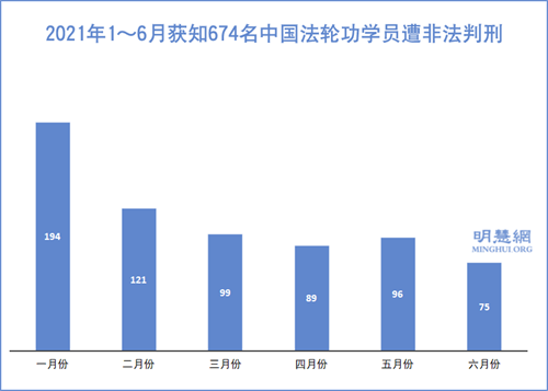 圖1：2021年1～6月獲知674名中國法輪功學員遭非法判刑