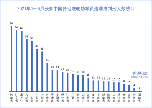 圖4：2021年1～6月獲知中國各地法輪功學員遭非法判刑人數統計
